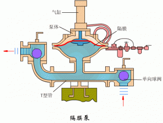 氣動隔膜泵6大優(yōu)勢和在哪些地方可以派上用場？